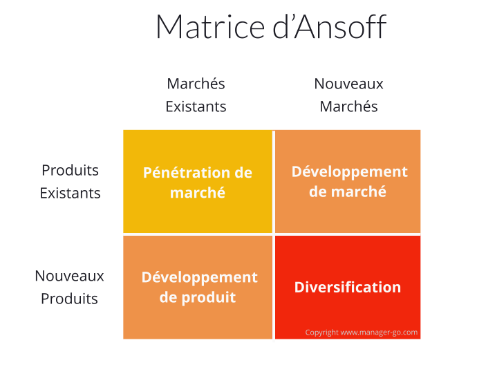 Stratégie marketing Matrice Ansroff