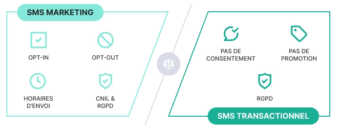 Différences SMS marketing et SMS transactionnel